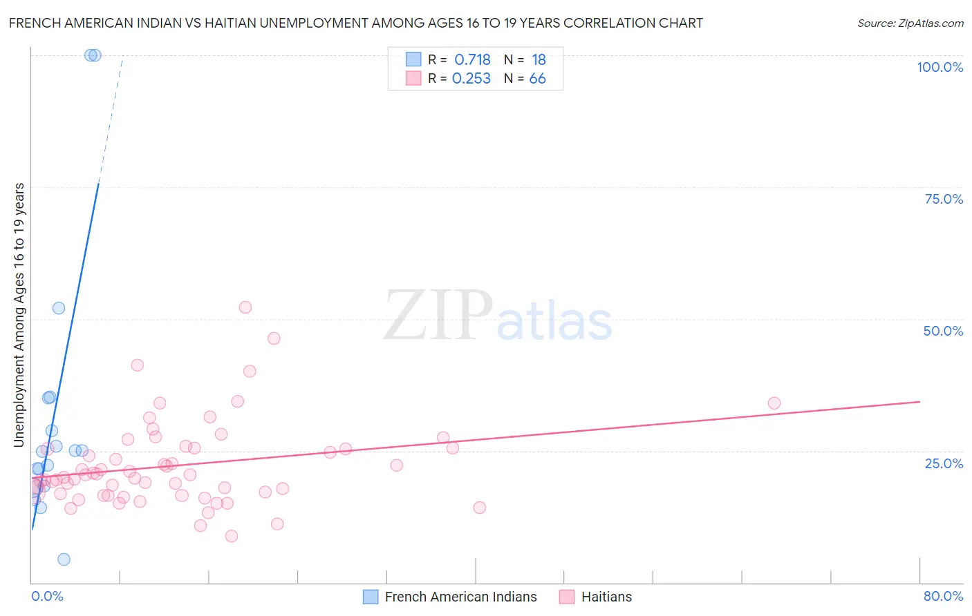 French American Indian vs Haitian Unemployment Among Ages 16 to 19 years