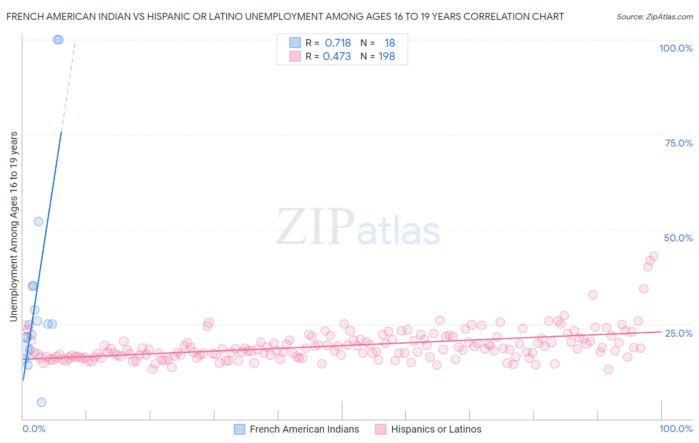 French American Indian vs Hispanic or Latino Unemployment Among Ages 16 to 19 years