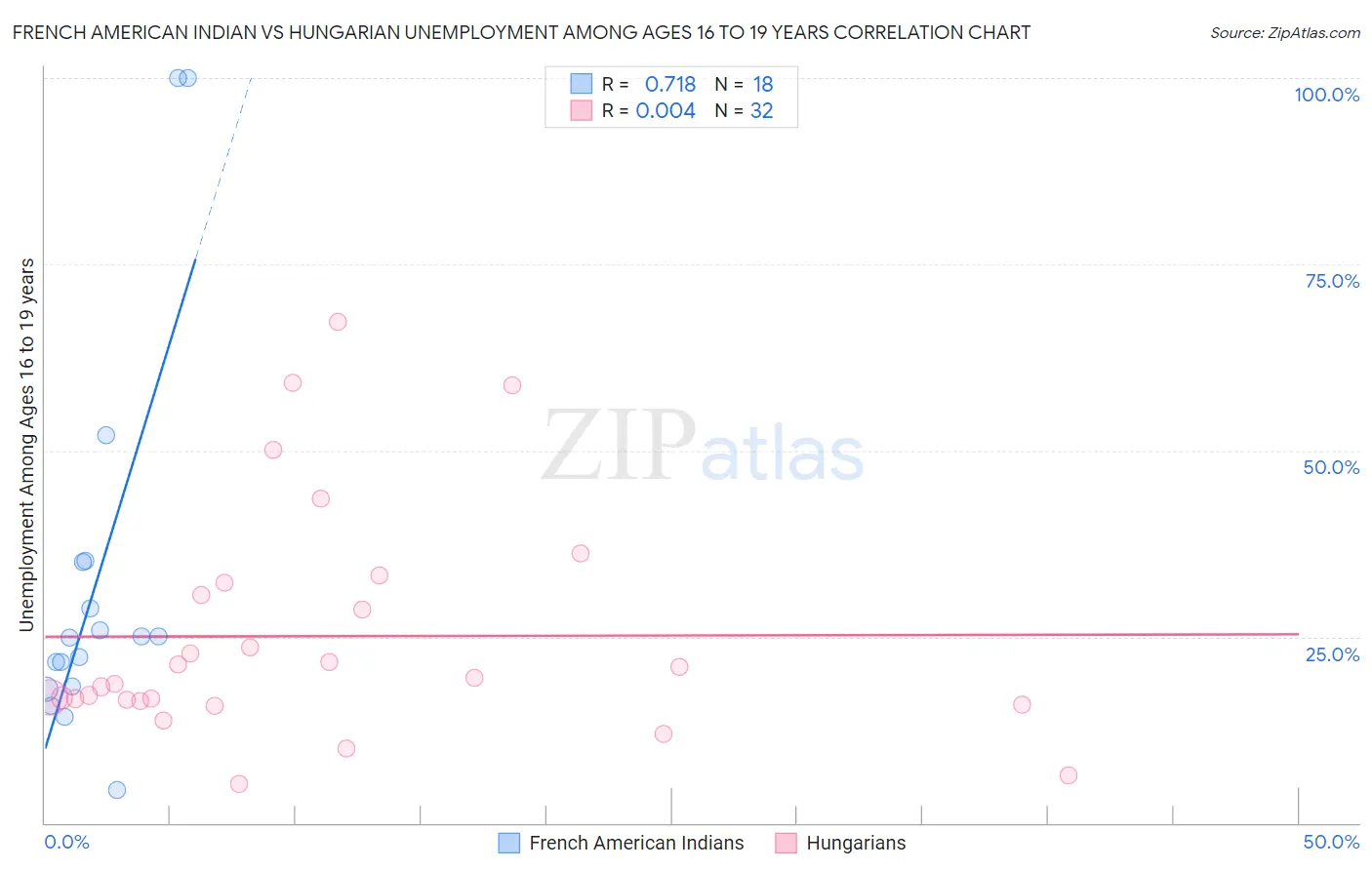 French American Indian vs Hungarian Unemployment Among Ages 16 to 19 years