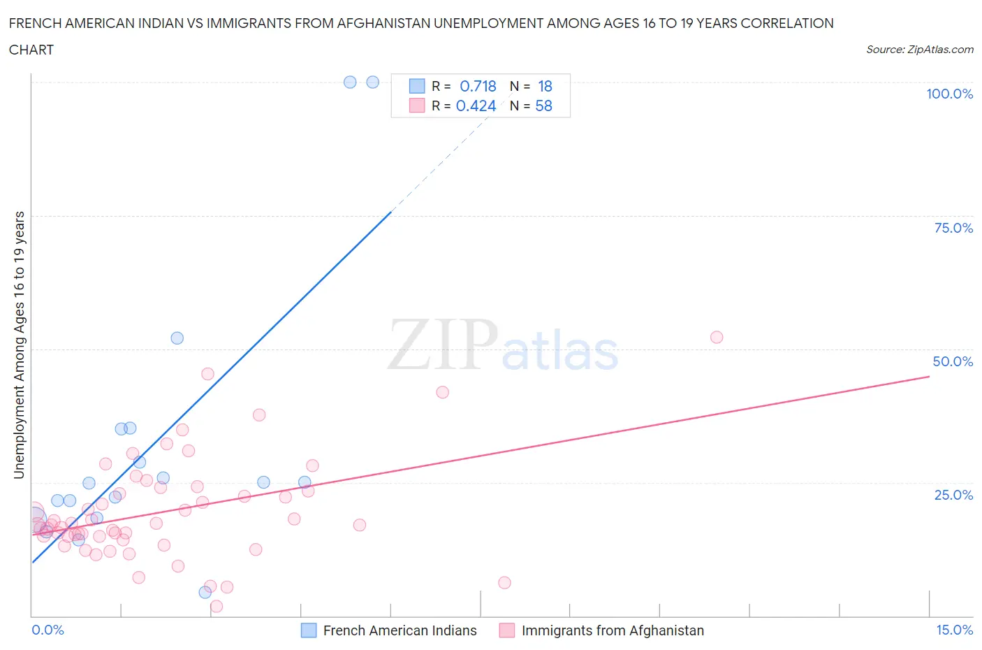 French American Indian vs Immigrants from Afghanistan Unemployment Among Ages 16 to 19 years