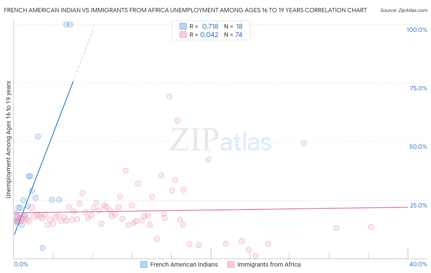 French American Indian vs Immigrants from Africa Unemployment Among Ages 16 to 19 years