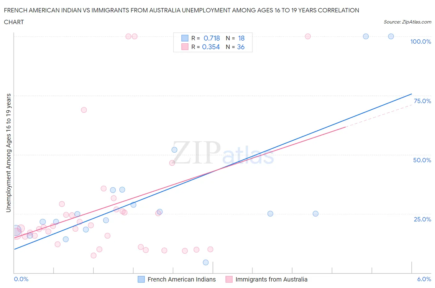 French American Indian vs Immigrants from Australia Unemployment Among Ages 16 to 19 years