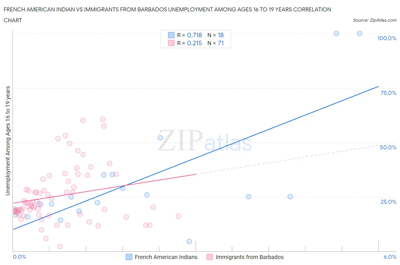 French American Indian vs Immigrants from Barbados Unemployment Among Ages 16 to 19 years