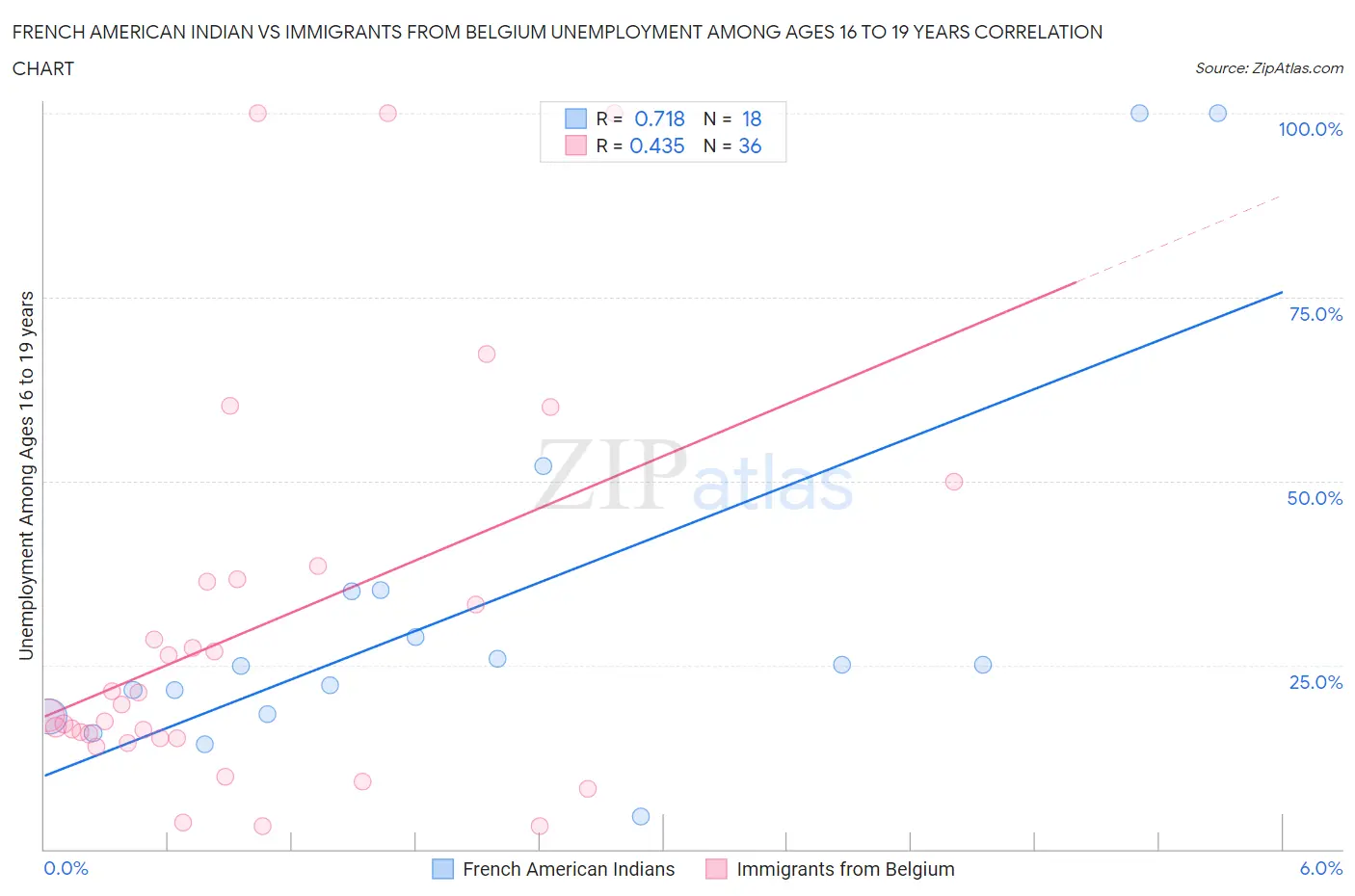 French American Indian vs Immigrants from Belgium Unemployment Among Ages 16 to 19 years