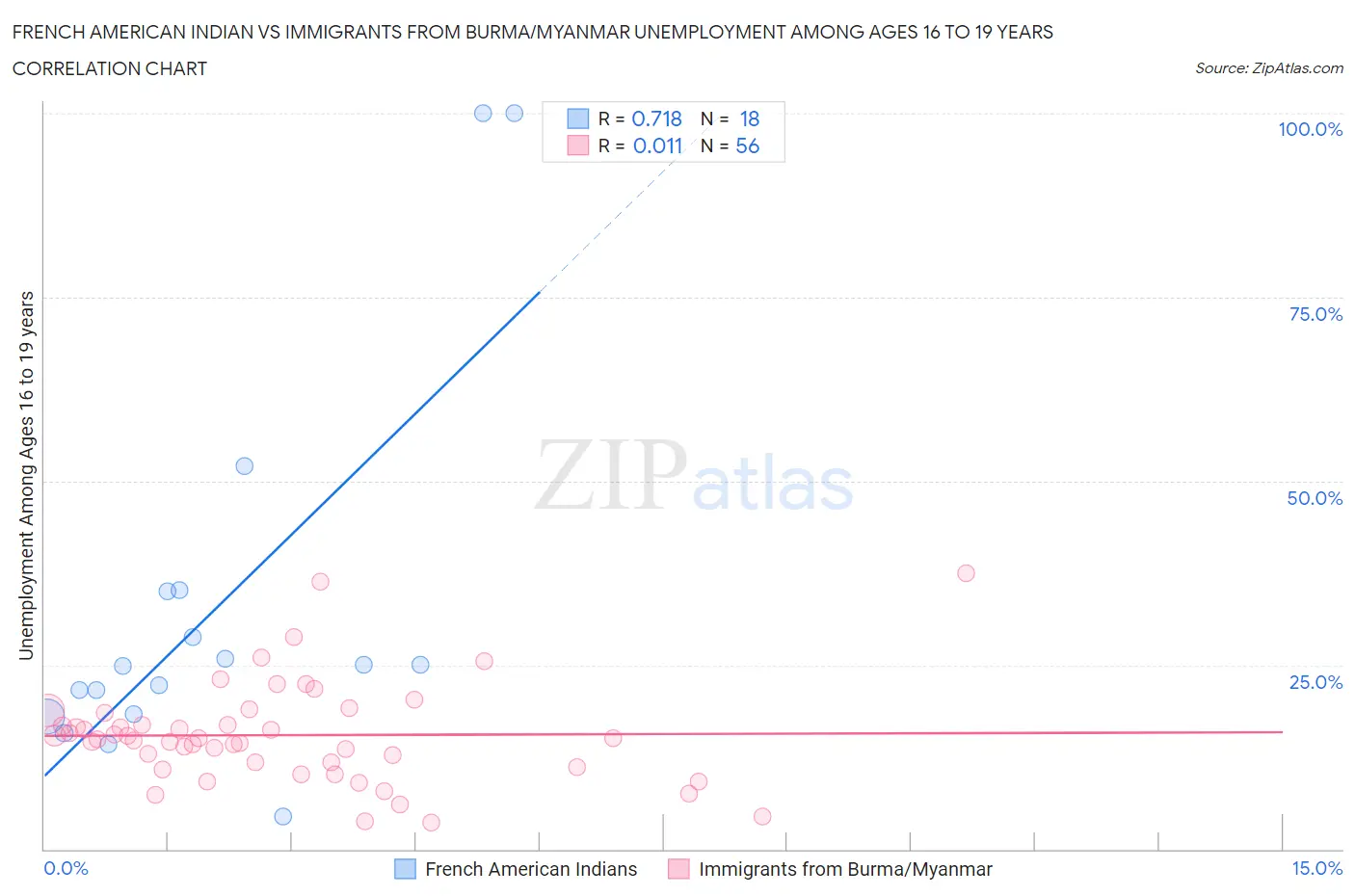 French American Indian vs Immigrants from Burma/Myanmar Unemployment Among Ages 16 to 19 years