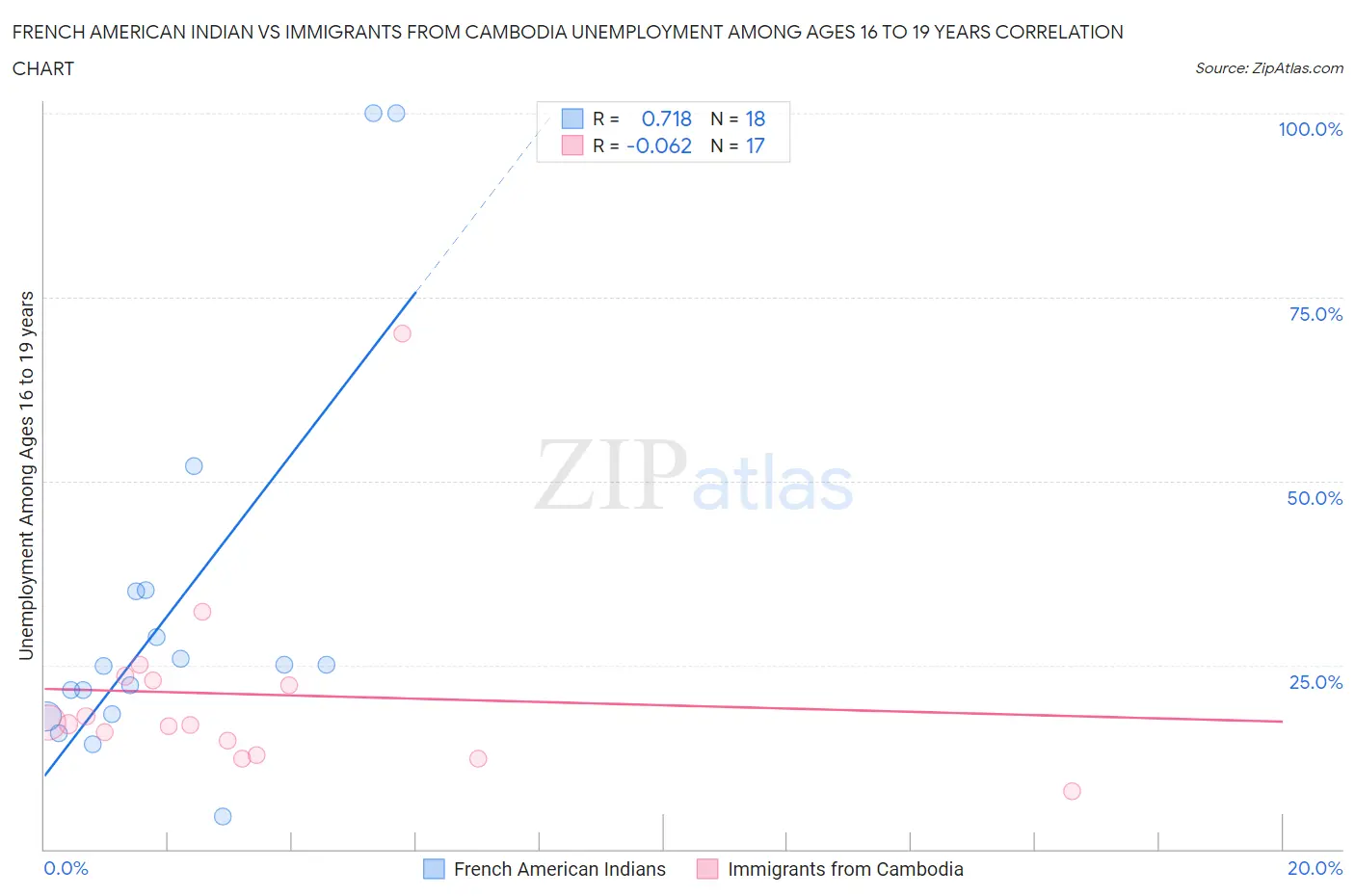 French American Indian vs Immigrants from Cambodia Unemployment Among Ages 16 to 19 years