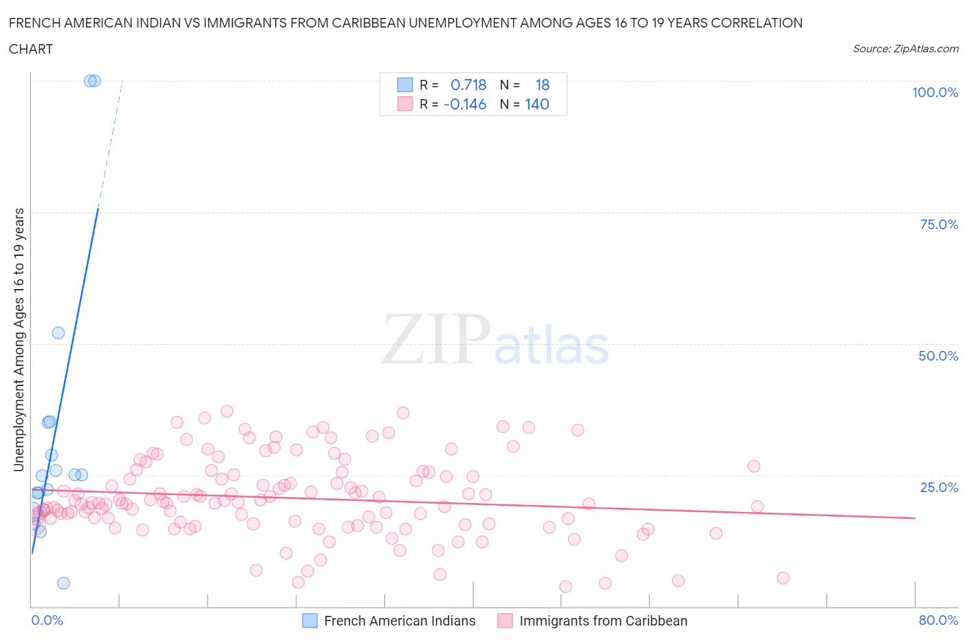 French American Indian vs Immigrants from Caribbean Unemployment Among Ages 16 to 19 years