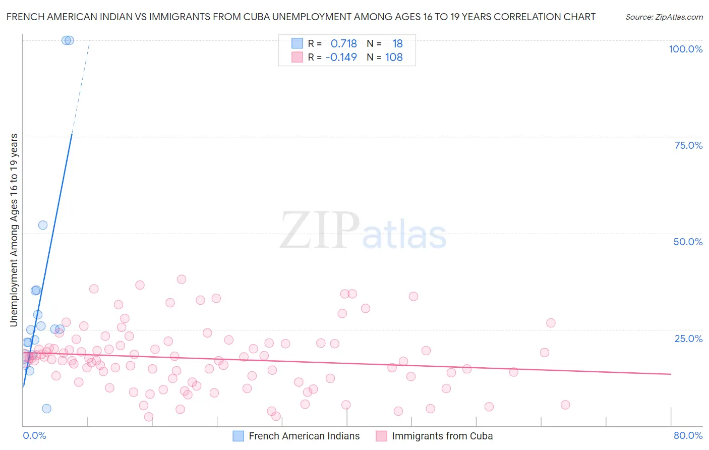 French American Indian vs Immigrants from Cuba Unemployment Among Ages 16 to 19 years