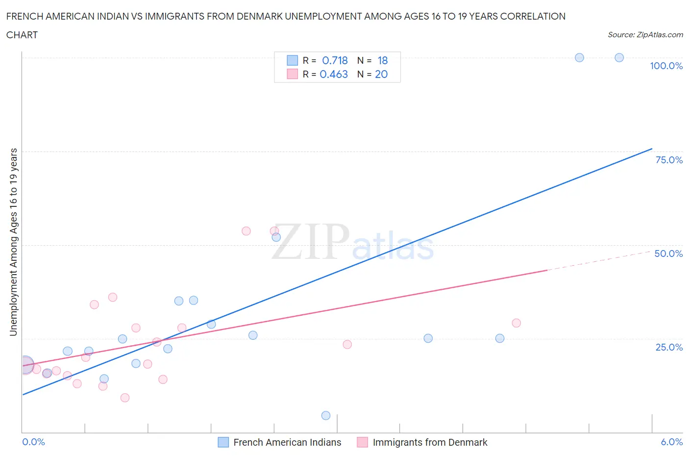 French American Indian vs Immigrants from Denmark Unemployment Among Ages 16 to 19 years