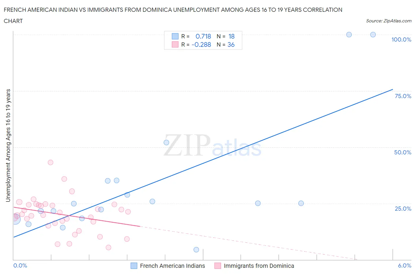 French American Indian vs Immigrants from Dominica Unemployment Among Ages 16 to 19 years