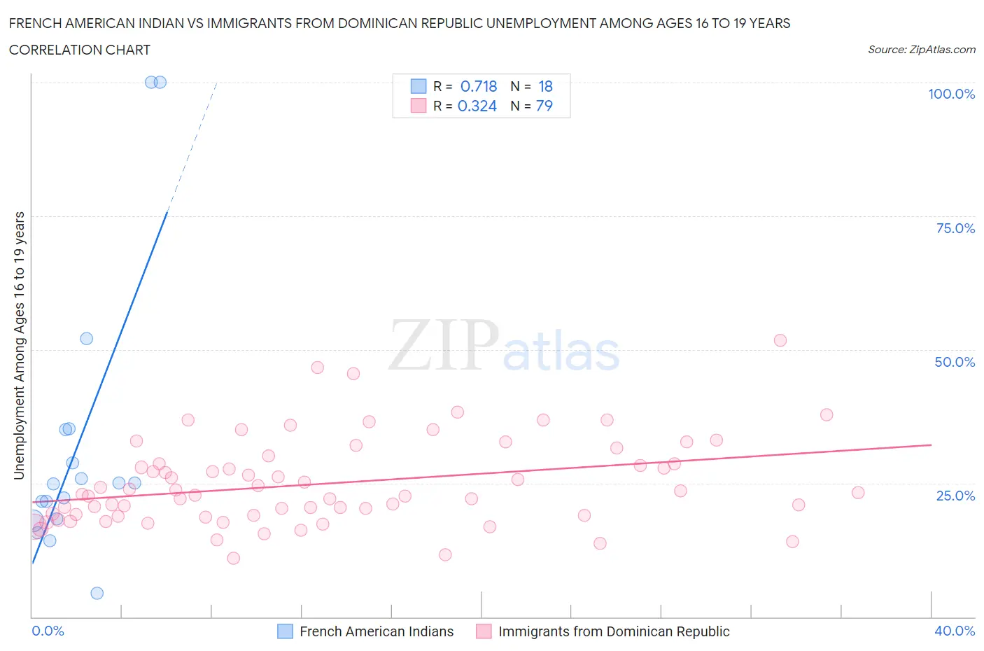 French American Indian vs Immigrants from Dominican Republic Unemployment Among Ages 16 to 19 years