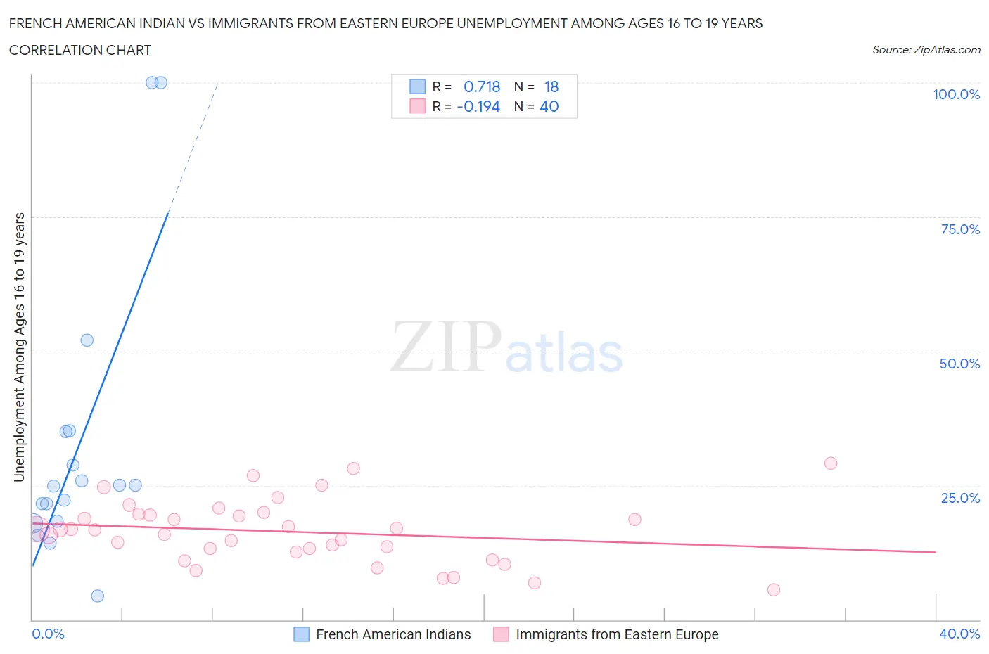 French American Indian vs Immigrants from Eastern Europe Unemployment Among Ages 16 to 19 years