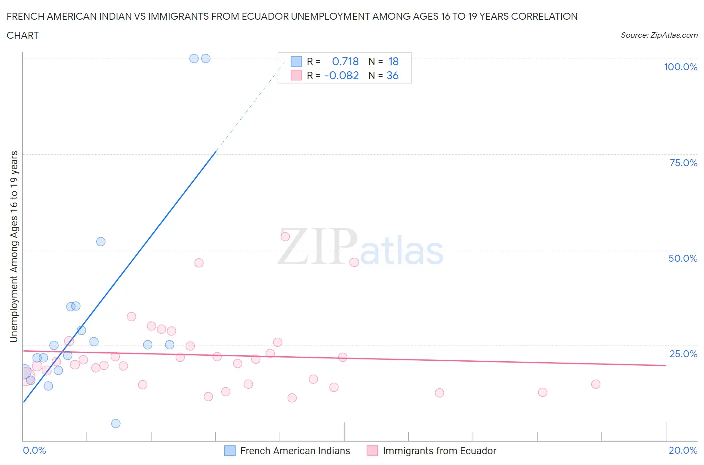 French American Indian vs Immigrants from Ecuador Unemployment Among Ages 16 to 19 years