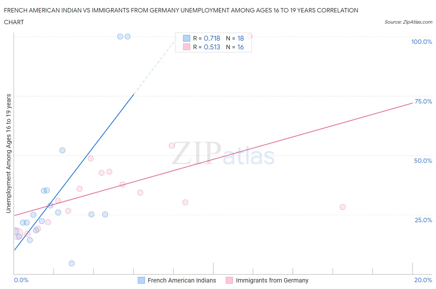 French American Indian vs Immigrants from Germany Unemployment Among Ages 16 to 19 years