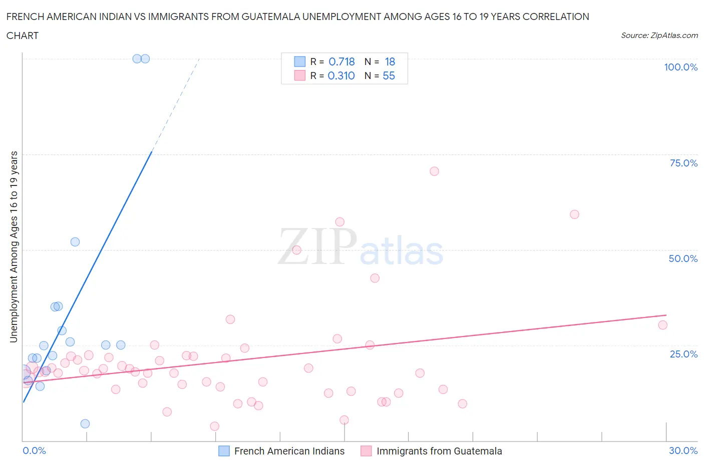French American Indian vs Immigrants from Guatemala Unemployment Among Ages 16 to 19 years