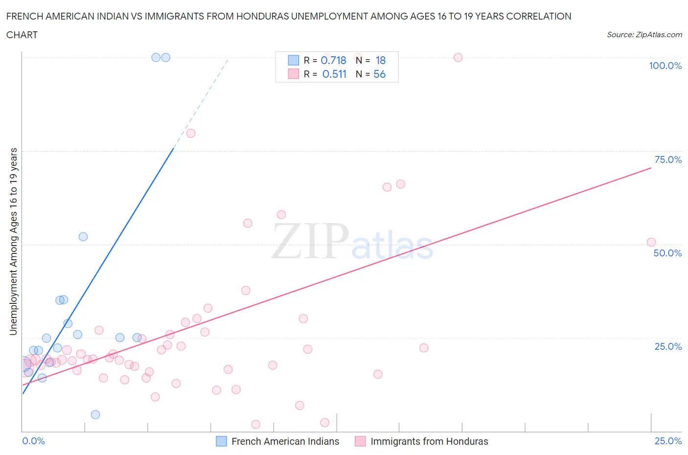 French American Indian vs Immigrants from Honduras Unemployment Among Ages 16 to 19 years