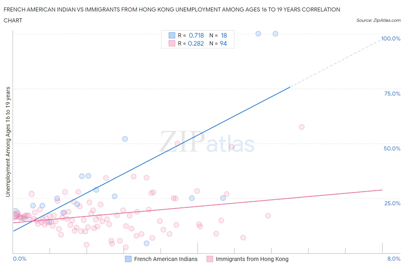 French American Indian vs Immigrants from Hong Kong Unemployment Among Ages 16 to 19 years