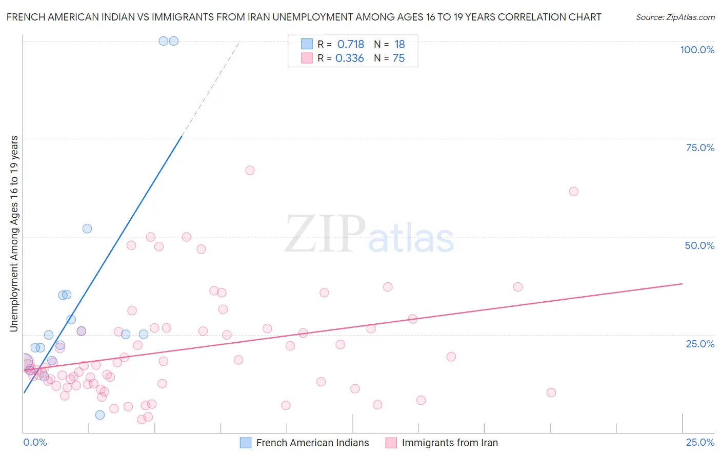 French American Indian vs Immigrants from Iran Unemployment Among Ages 16 to 19 years
