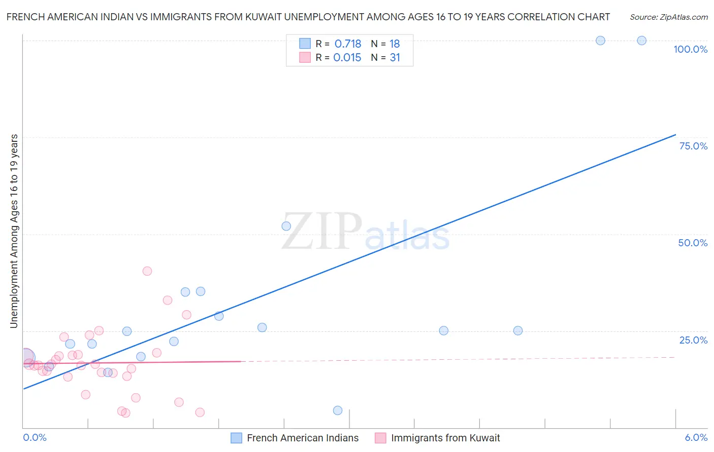 French American Indian vs Immigrants from Kuwait Unemployment Among Ages 16 to 19 years