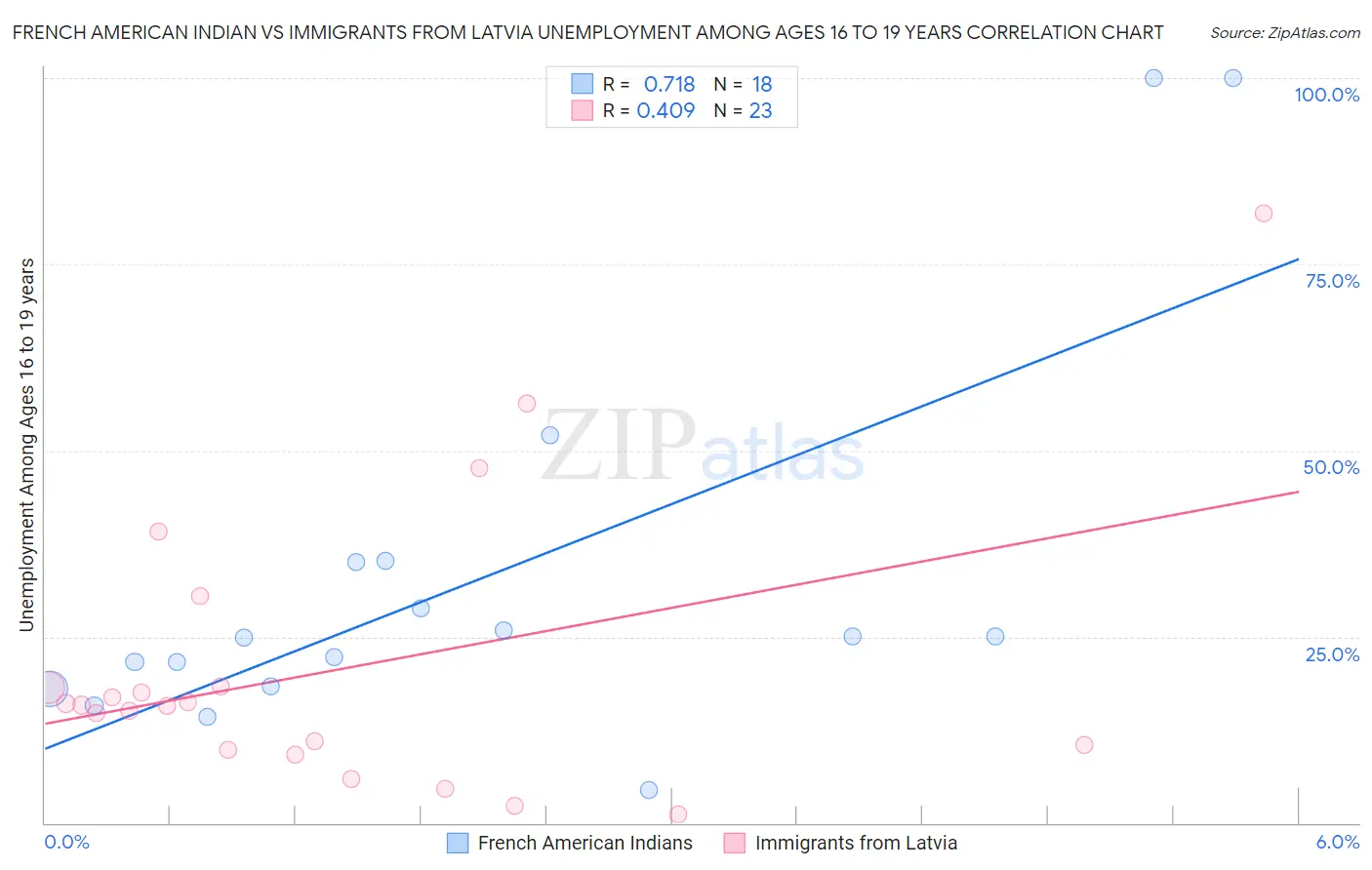 French American Indian vs Immigrants from Latvia Unemployment Among Ages 16 to 19 years