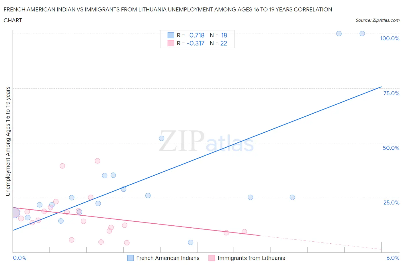 French American Indian vs Immigrants from Lithuania Unemployment Among Ages 16 to 19 years
