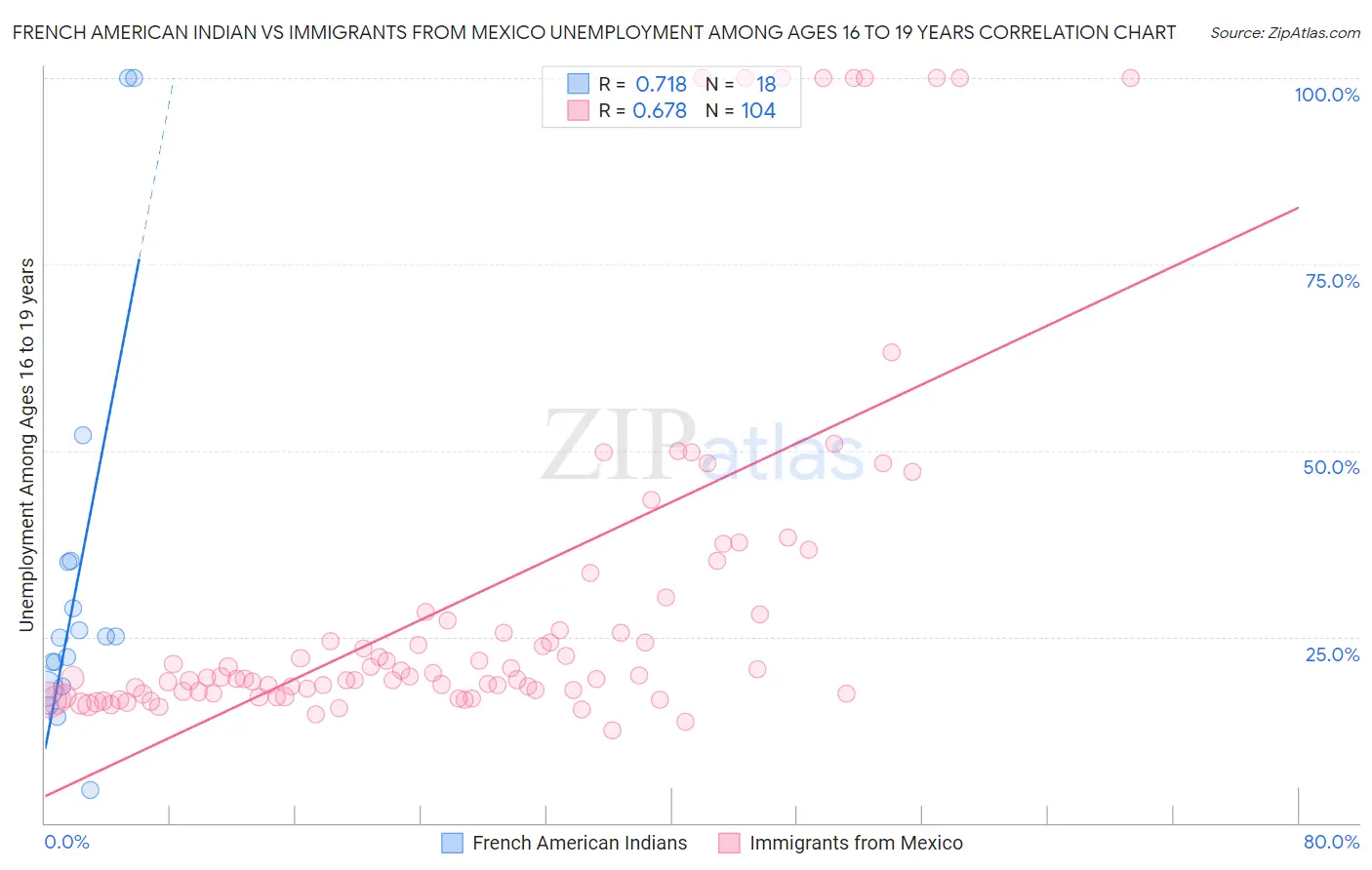 French American Indian vs Immigrants from Mexico Unemployment Among Ages 16 to 19 years