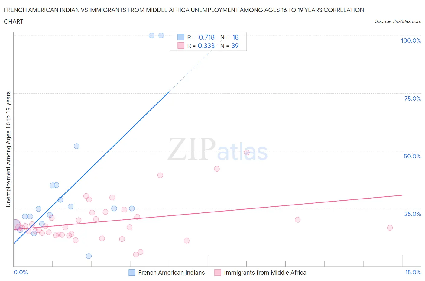 French American Indian vs Immigrants from Middle Africa Unemployment Among Ages 16 to 19 years