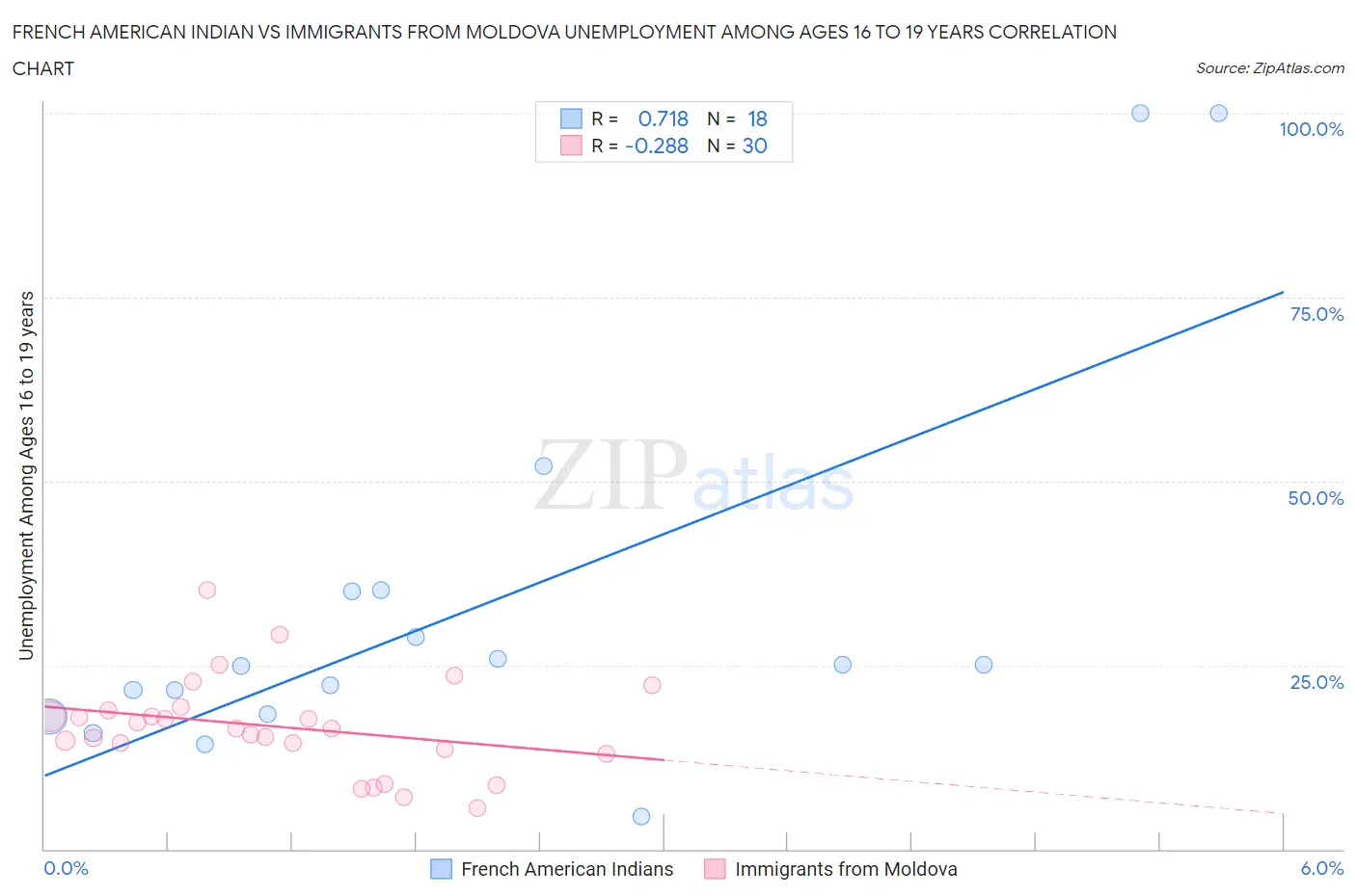 French American Indian vs Immigrants from Moldova Unemployment Among Ages 16 to 19 years