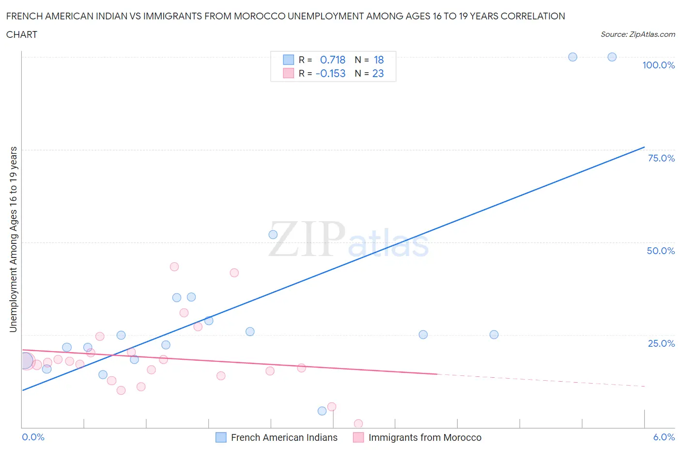French American Indian vs Immigrants from Morocco Unemployment Among Ages 16 to 19 years