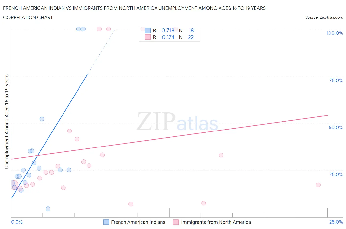 French American Indian vs Immigrants from North America Unemployment Among Ages 16 to 19 years