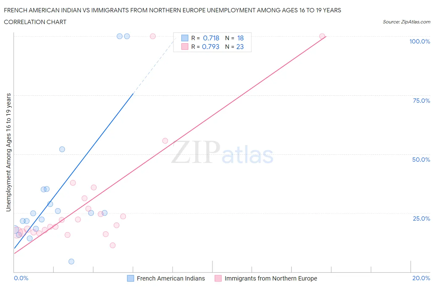 French American Indian vs Immigrants from Northern Europe Unemployment Among Ages 16 to 19 years