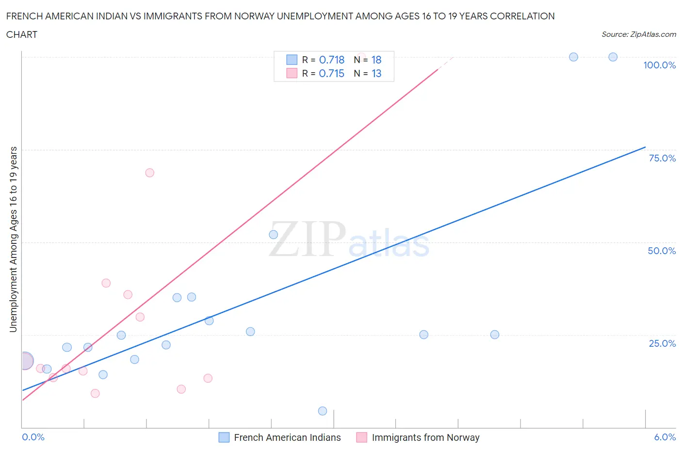 French American Indian vs Immigrants from Norway Unemployment Among Ages 16 to 19 years