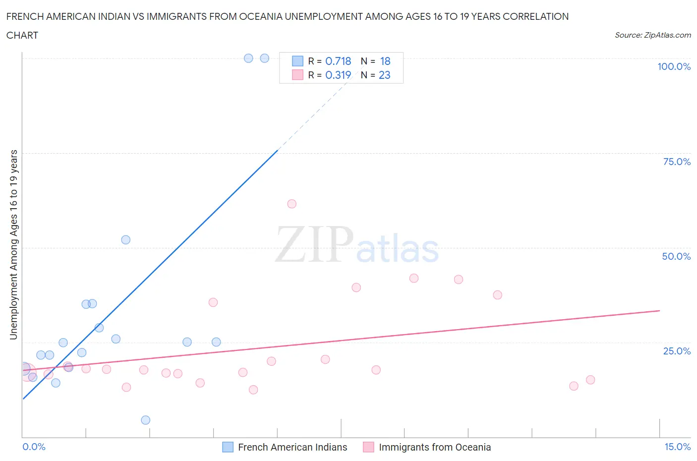 French American Indian vs Immigrants from Oceania Unemployment Among Ages 16 to 19 years