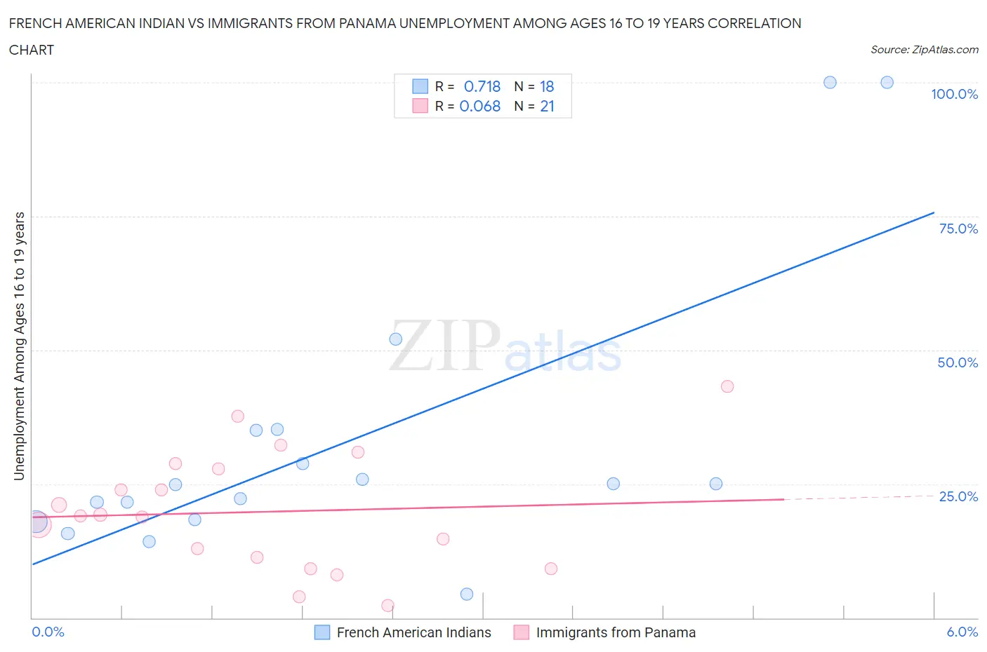 French American Indian vs Immigrants from Panama Unemployment Among Ages 16 to 19 years