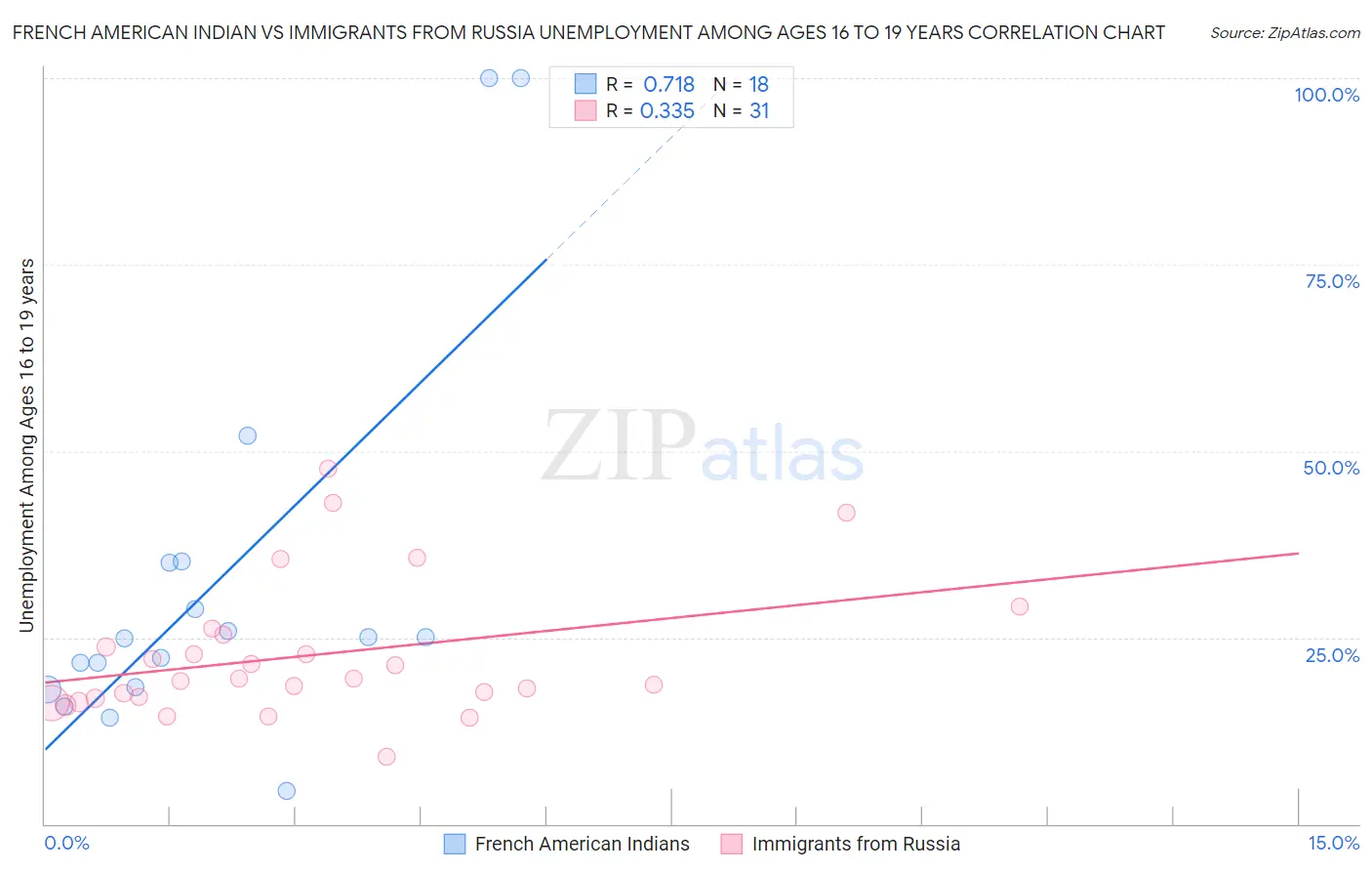 French American Indian vs Immigrants from Russia Unemployment Among Ages 16 to 19 years