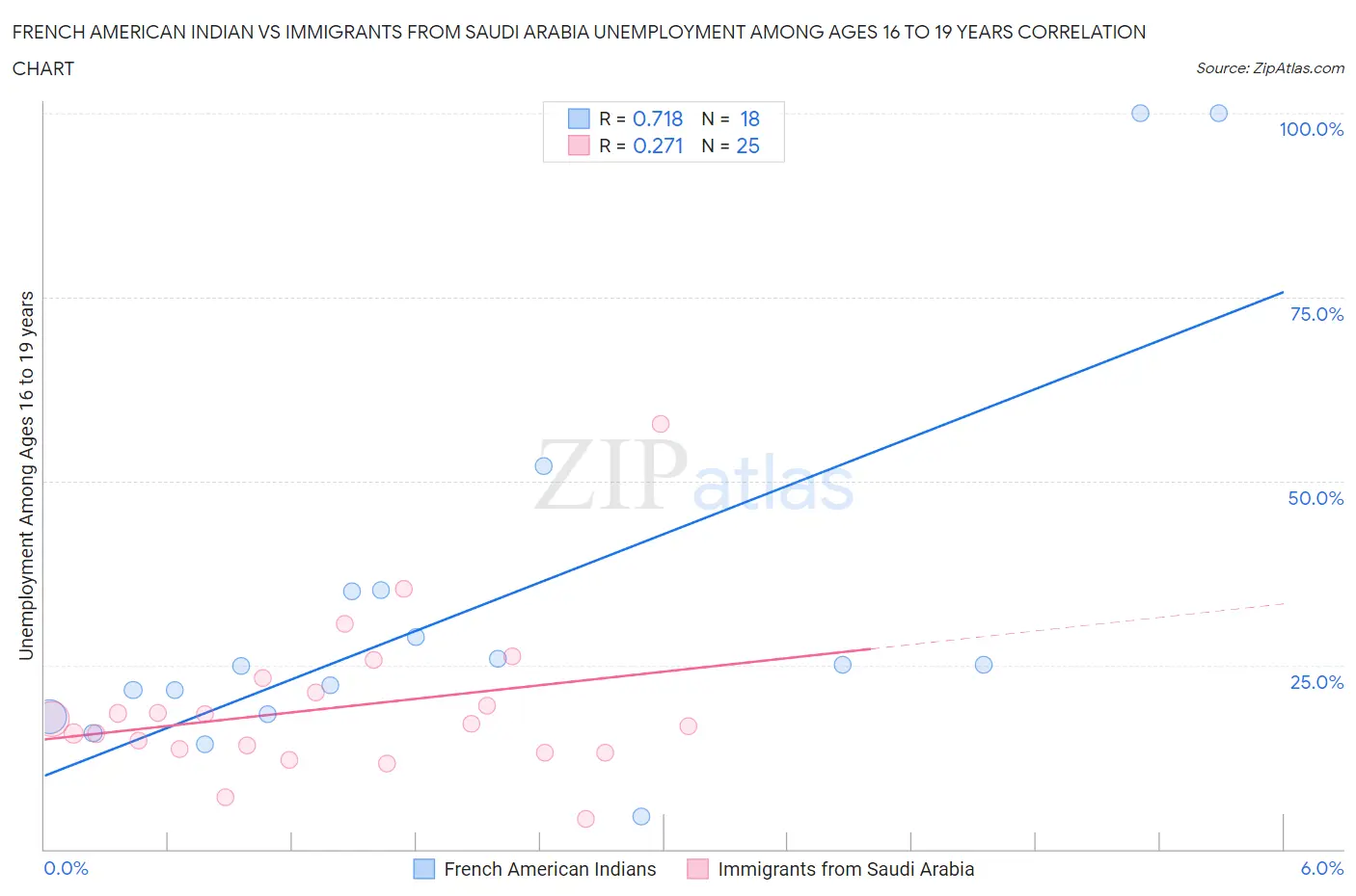 French American Indian vs Immigrants from Saudi Arabia Unemployment Among Ages 16 to 19 years
