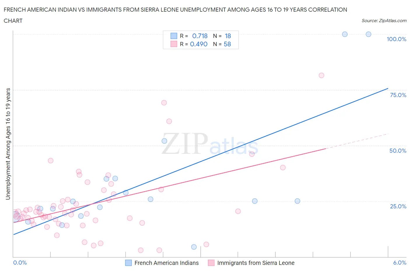 French American Indian vs Immigrants from Sierra Leone Unemployment Among Ages 16 to 19 years