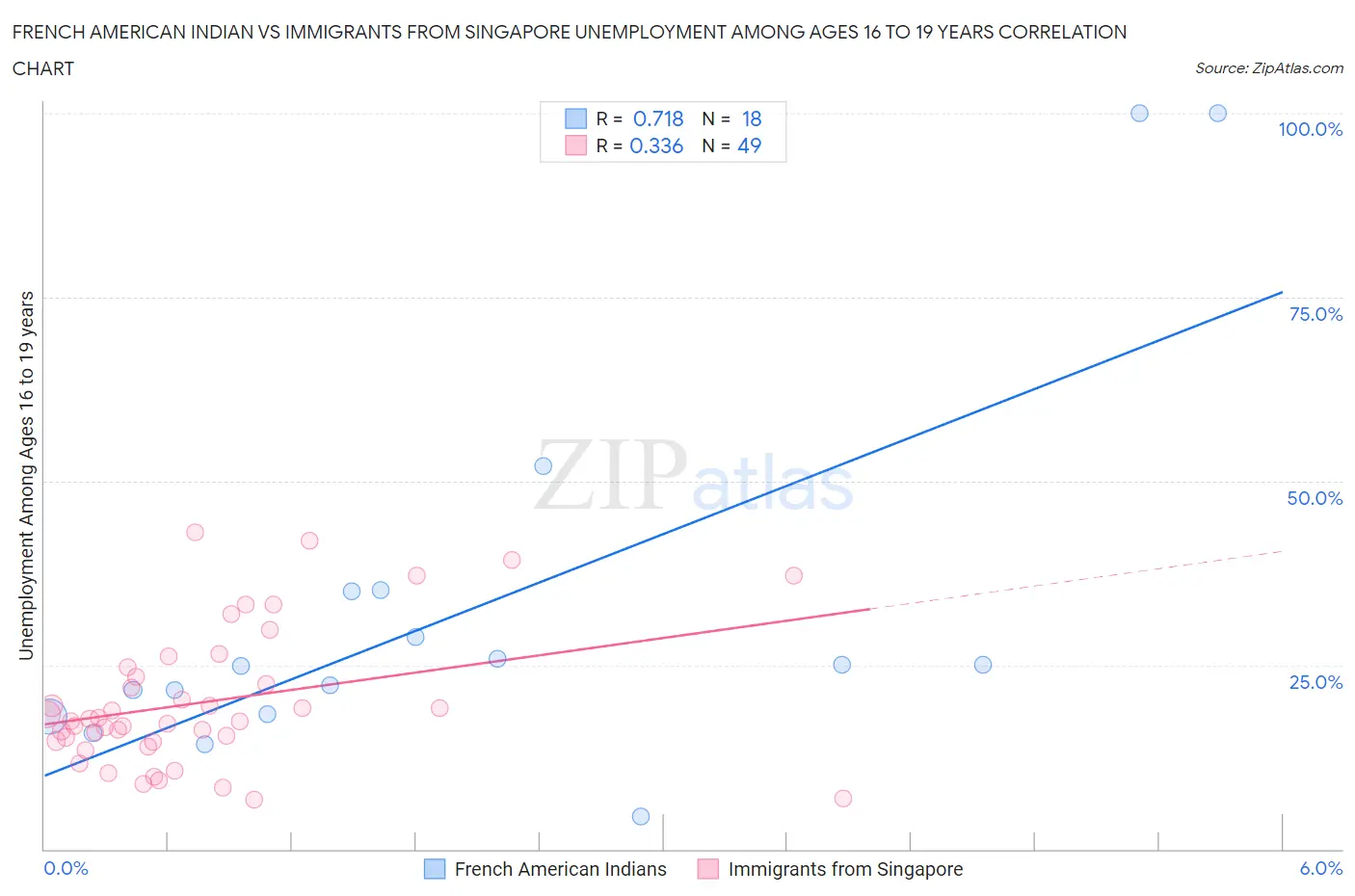French American Indian vs Immigrants from Singapore Unemployment Among Ages 16 to 19 years