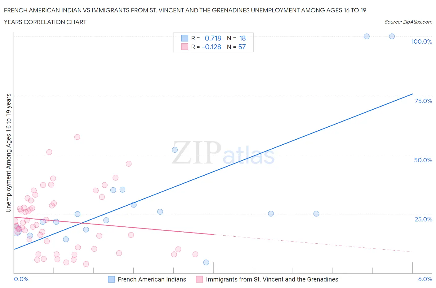 French American Indian vs Immigrants from St. Vincent and the Grenadines Unemployment Among Ages 16 to 19 years