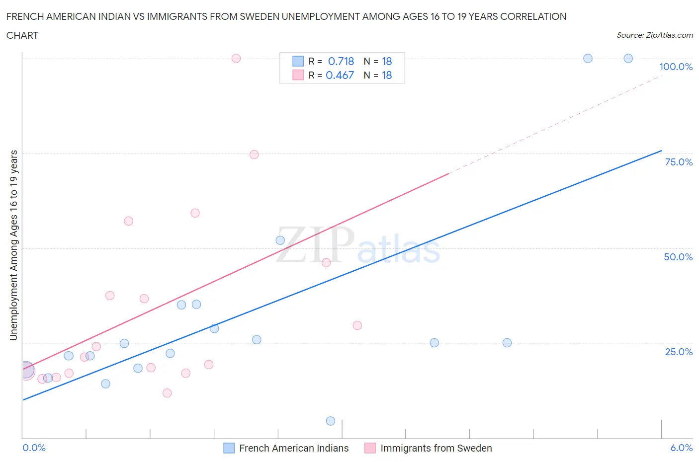 French American Indian vs Immigrants from Sweden Unemployment Among Ages 16 to 19 years