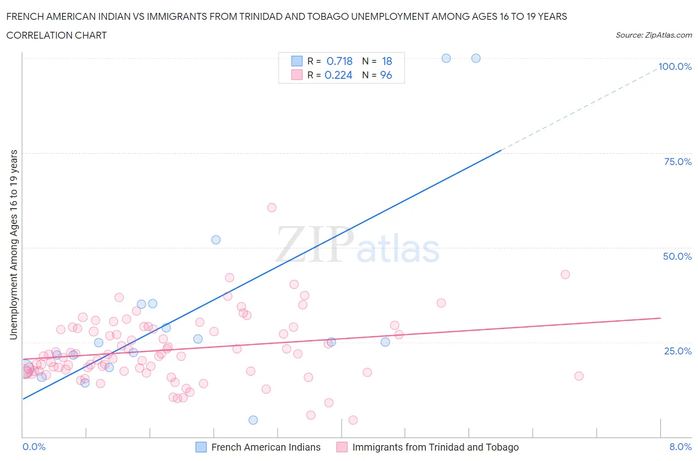 French American Indian vs Immigrants from Trinidad and Tobago Unemployment Among Ages 16 to 19 years