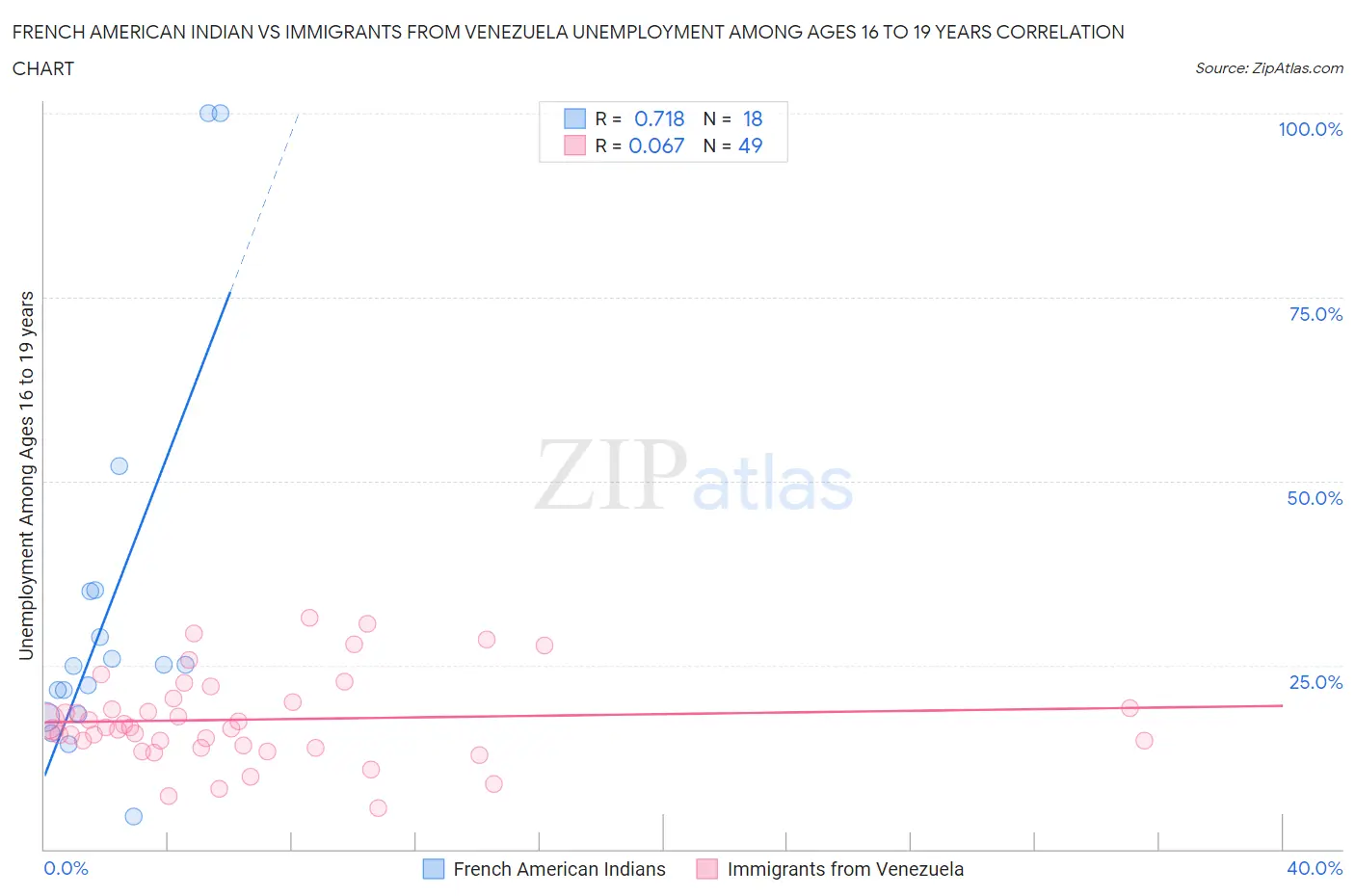 French American Indian vs Immigrants from Venezuela Unemployment Among Ages 16 to 19 years