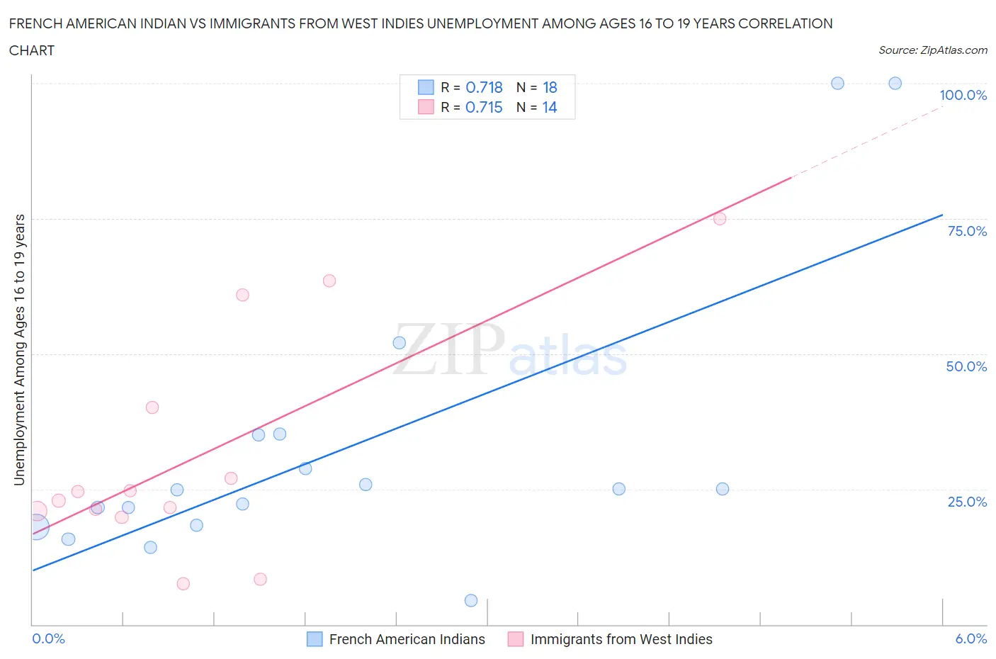 French American Indian vs Immigrants from West Indies Unemployment Among Ages 16 to 19 years