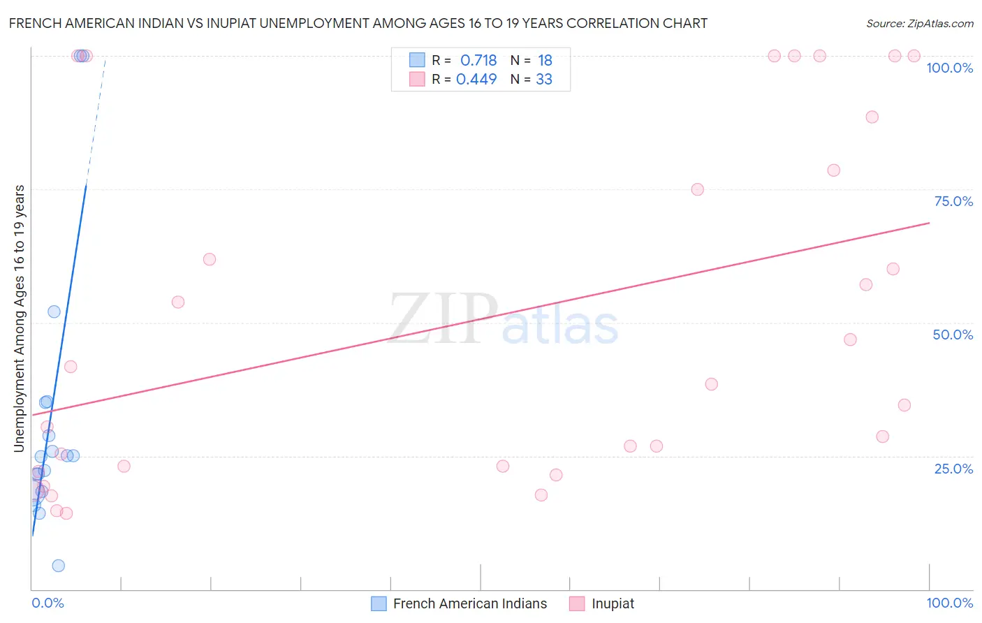 French American Indian vs Inupiat Unemployment Among Ages 16 to 19 years