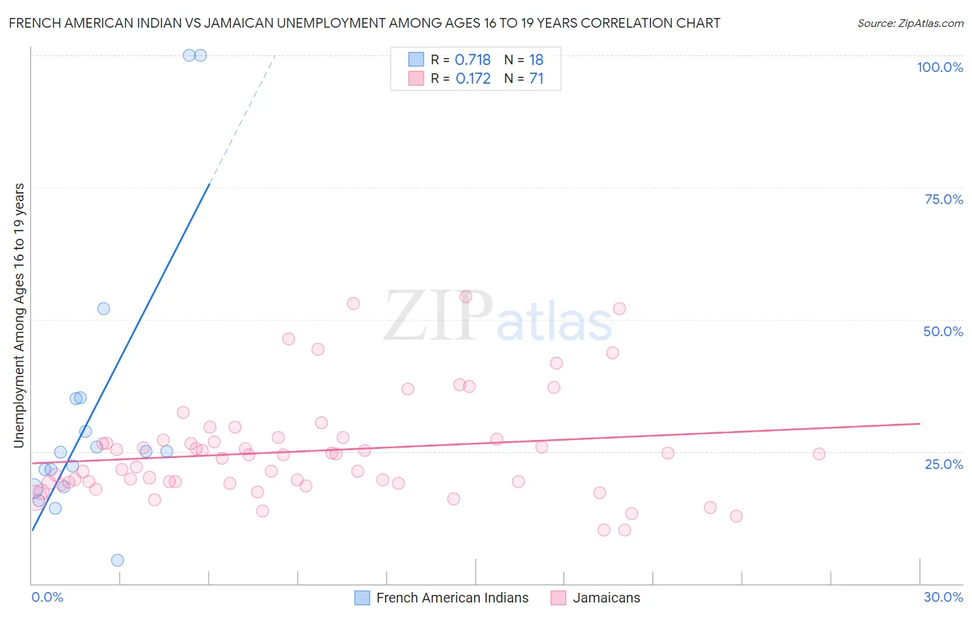 French American Indian vs Jamaican Unemployment Among Ages 16 to 19 years