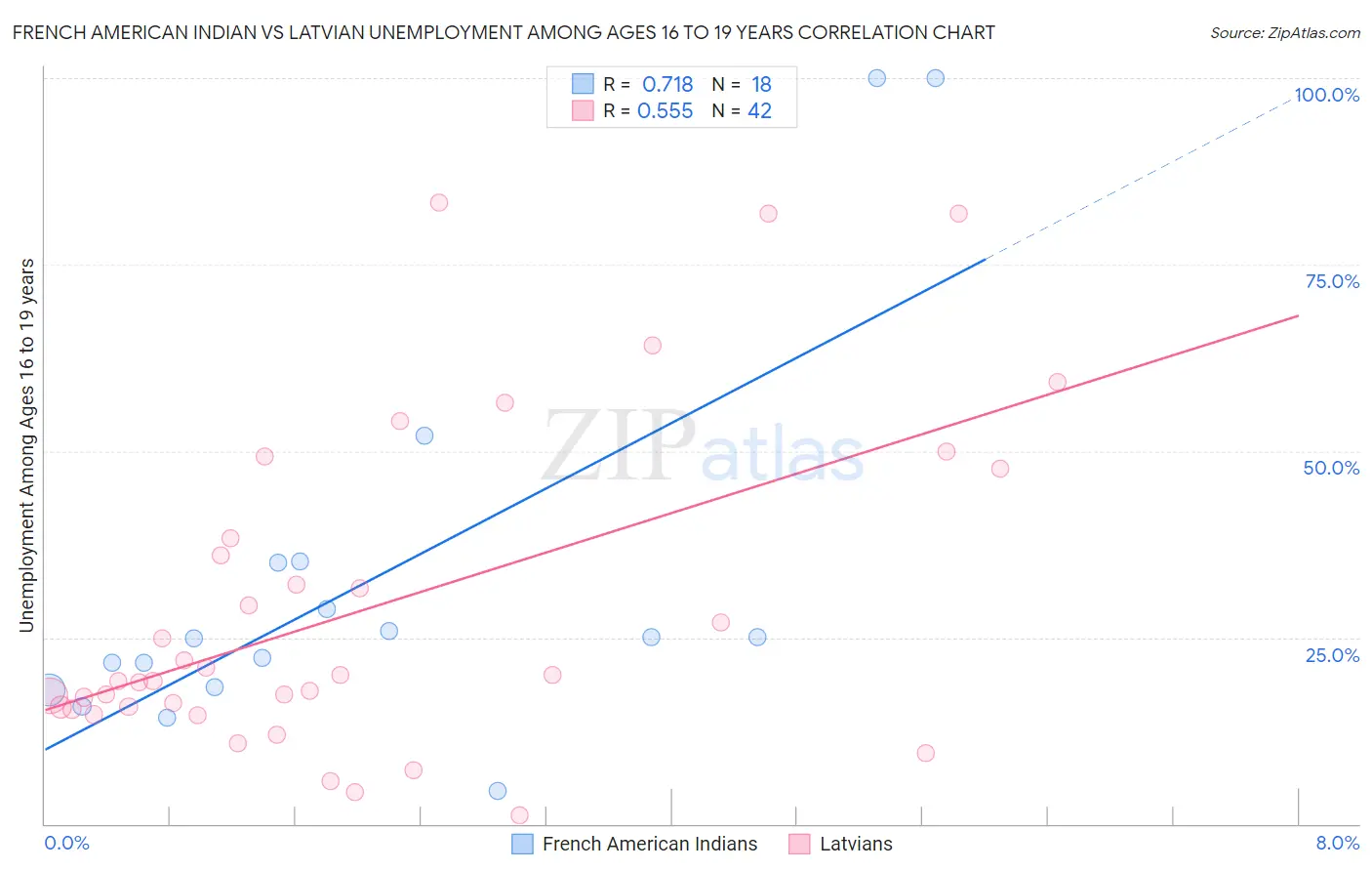 French American Indian vs Latvian Unemployment Among Ages 16 to 19 years