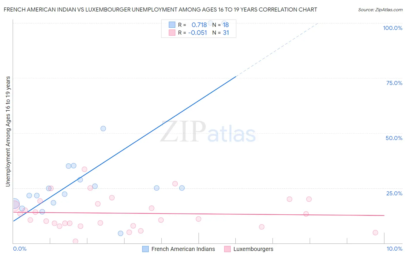 French American Indian vs Luxembourger Unemployment Among Ages 16 to 19 years