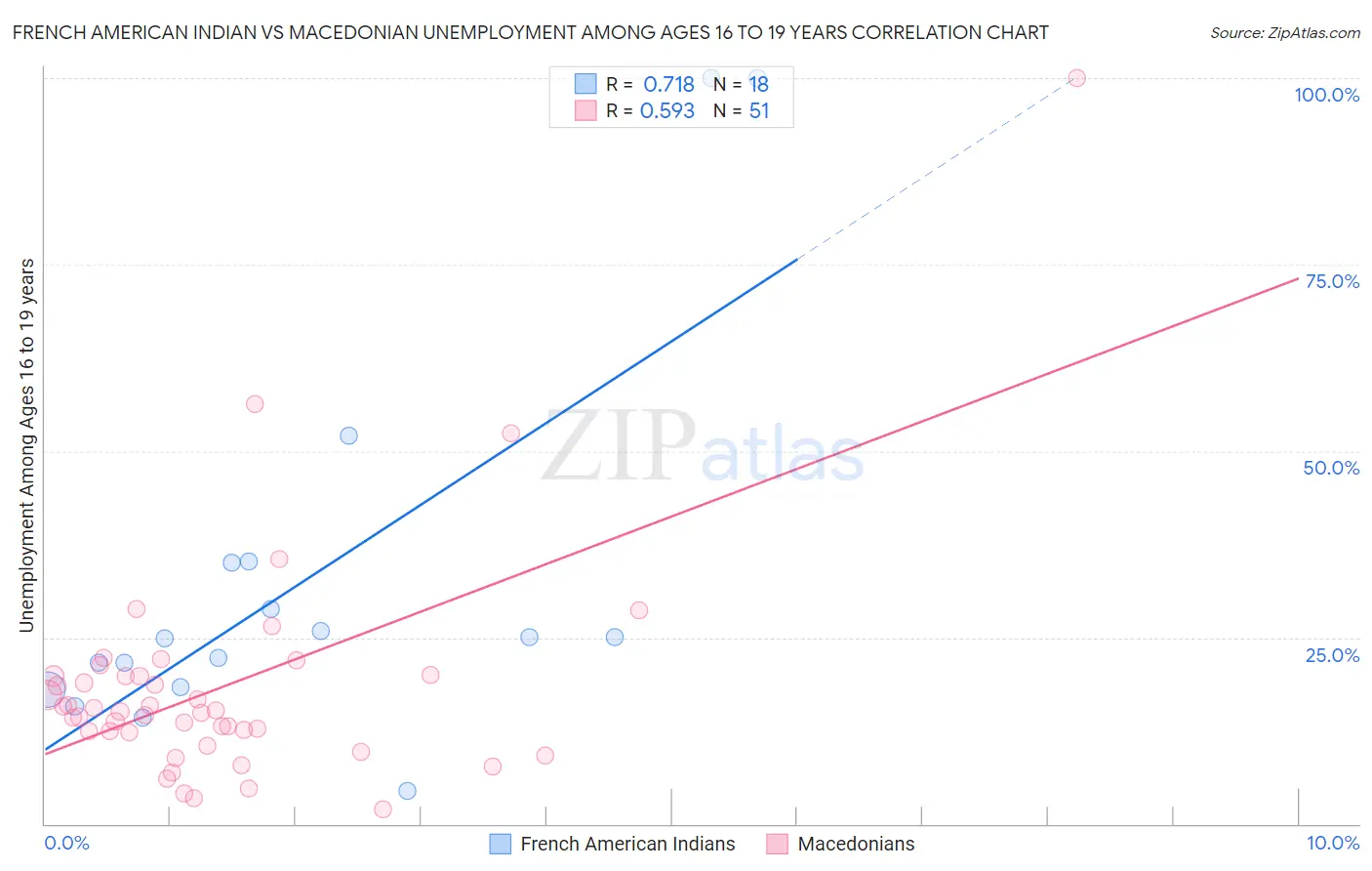 French American Indian vs Macedonian Unemployment Among Ages 16 to 19 years