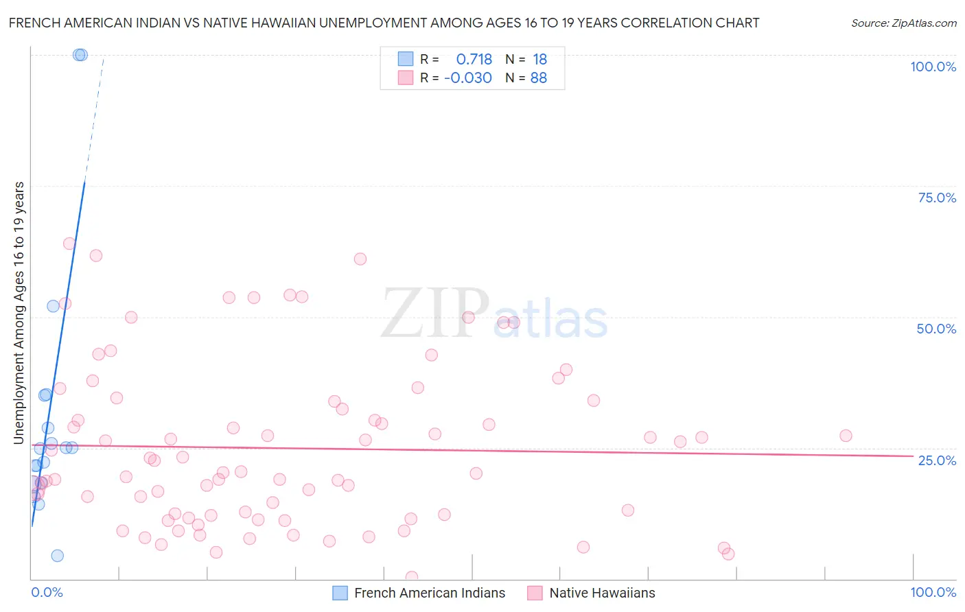 French American Indian vs Native Hawaiian Unemployment Among Ages 16 to 19 years
