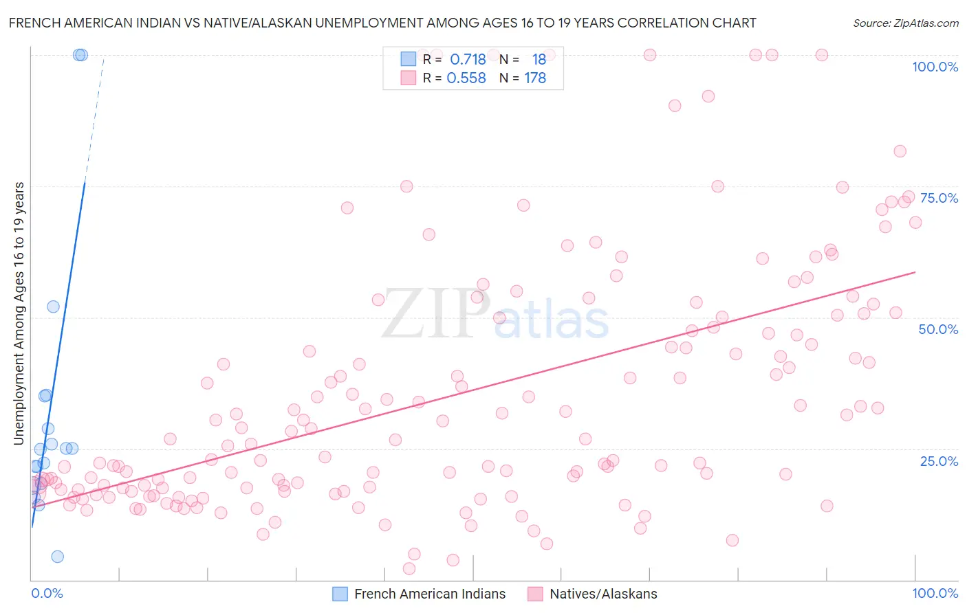 French American Indian vs Native/Alaskan Unemployment Among Ages 16 to 19 years